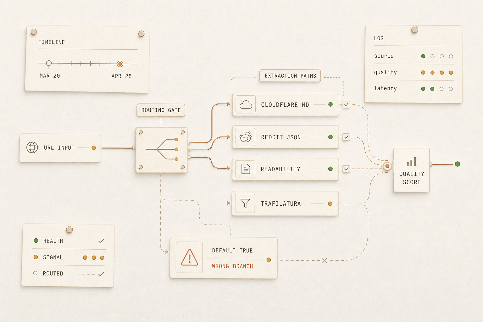 Editorial diagram: URL input feeds a central routing gate that fans out into four extraction-path cards (Cloudflare MD, Reddit JSON, Readability, Trafilatura), each connecting to a Quality Score panel on the right; a small log panel bottom-left tracks health, signal and routed status.