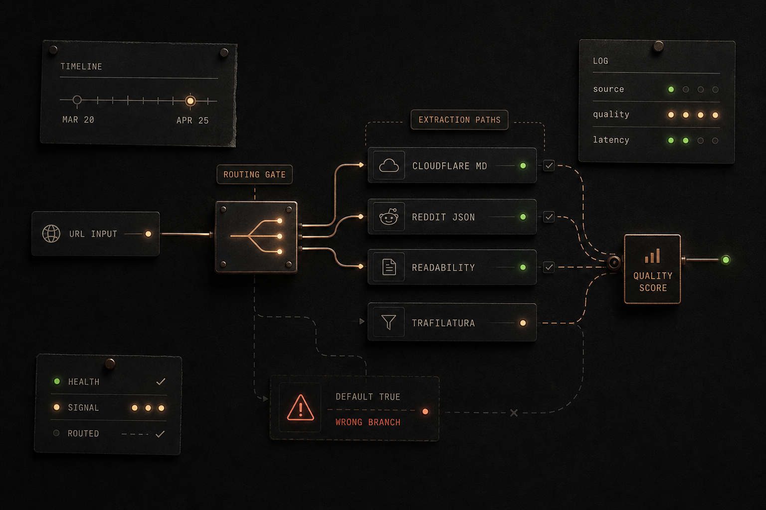 Editorial diagram: URL input feeds a central routing gate that fans out into four extraction-path cards (Cloudflare MD, Reddit JSON, Readability, Trafilatura), each connecting to a Quality Score panel on the right; a small log panel bottom-left tracks health, signal and routed status.