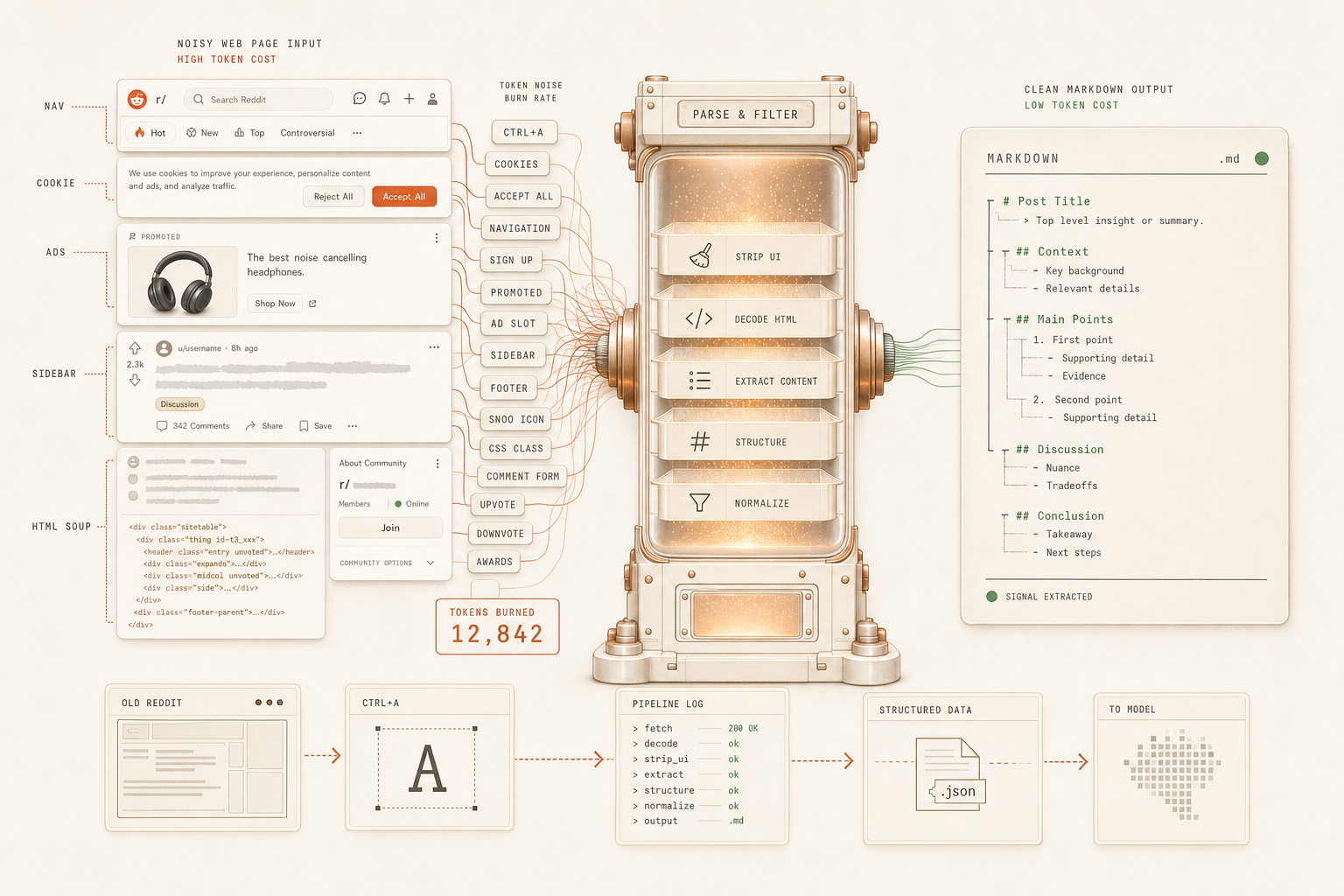Editorial diagram: a tall console labeled PARSE & FILTER between a noisy Reddit-like input panel on the left and a clean markdown output panel on the right; bottom row shows the parser pipeline producing structured data.
