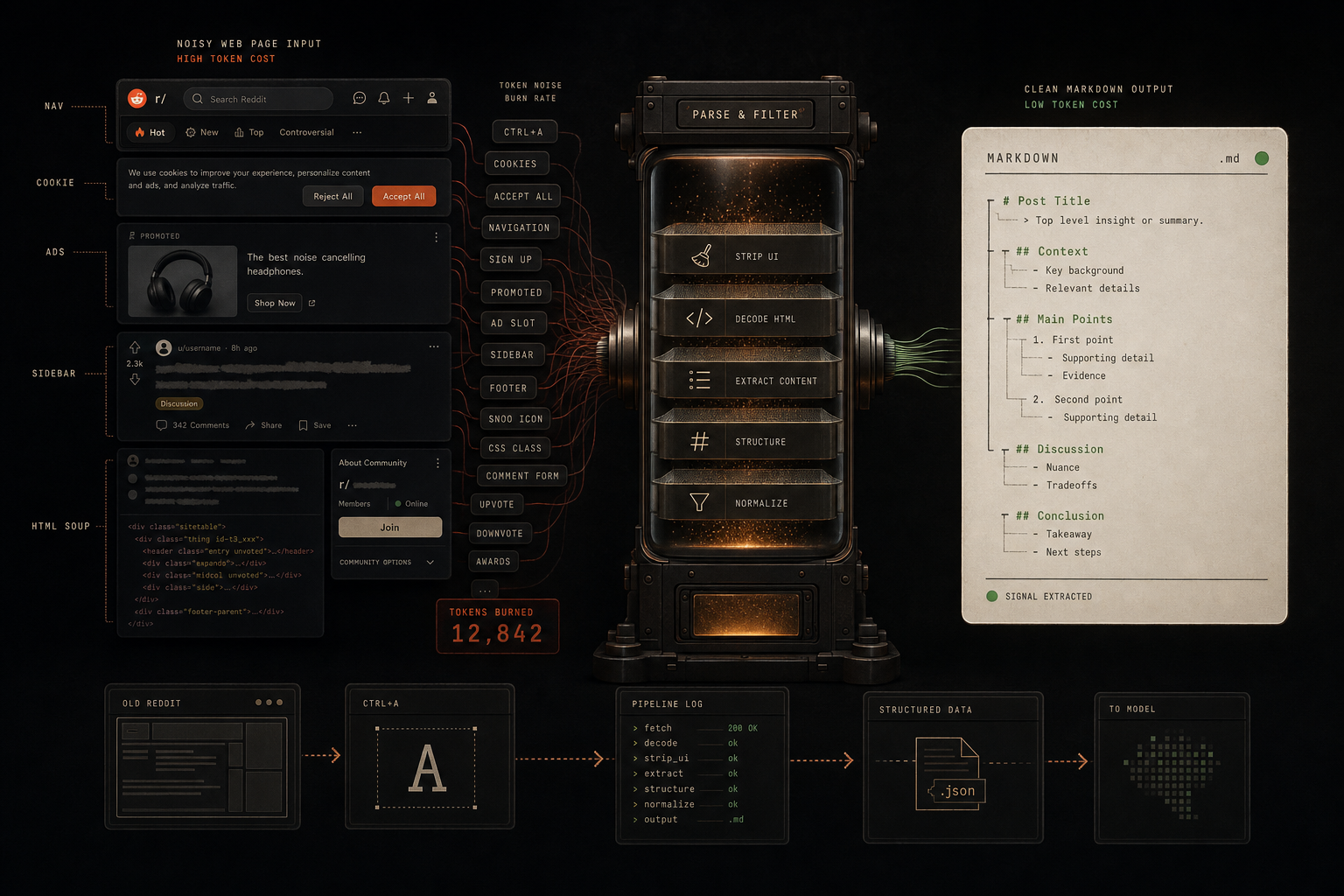 Editorial diagram: a tall console labeled PARSE & FILTER between a noisy Reddit-like input panel on the left and a clean markdown output panel on the right; bottom row shows the parser pipeline producing structured data.