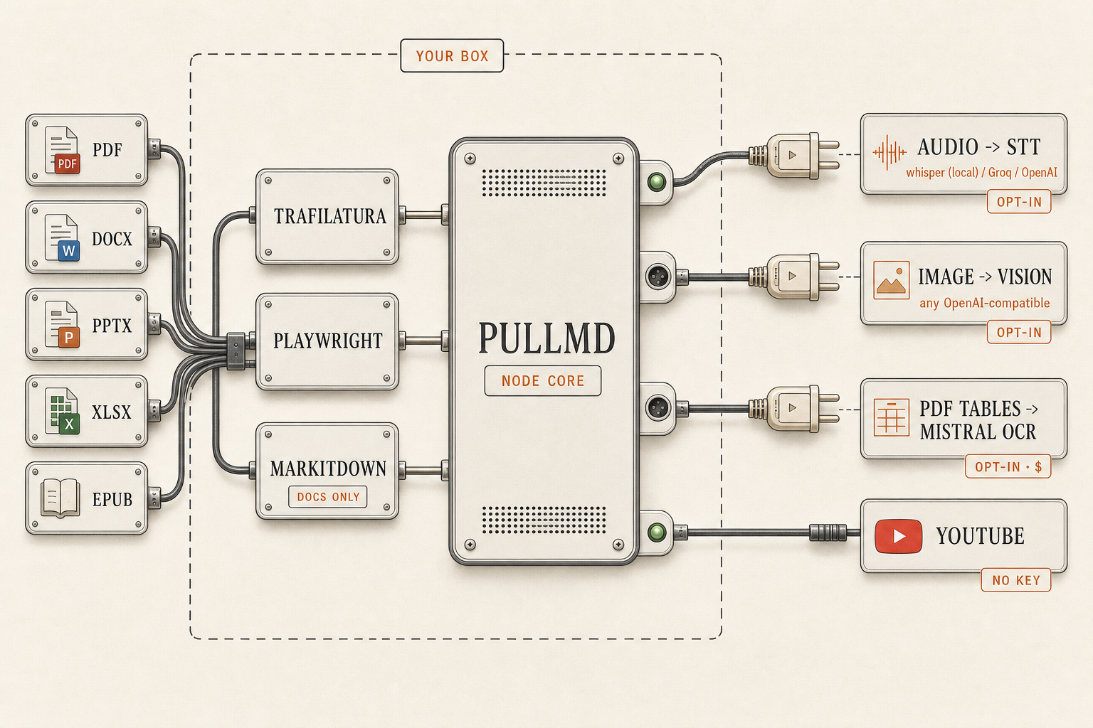 Architecture diagram of PullMD v3: on the left document formats, in the middle the PullMD Node core with the sidecars Trafilatura, Playwright and MarkItDown (documents only), on the right outside the dashed 'Your Box' boundary the optional, pluggable endpoints for audio STT, image vision, Mistral OCR and the own YouTube handler