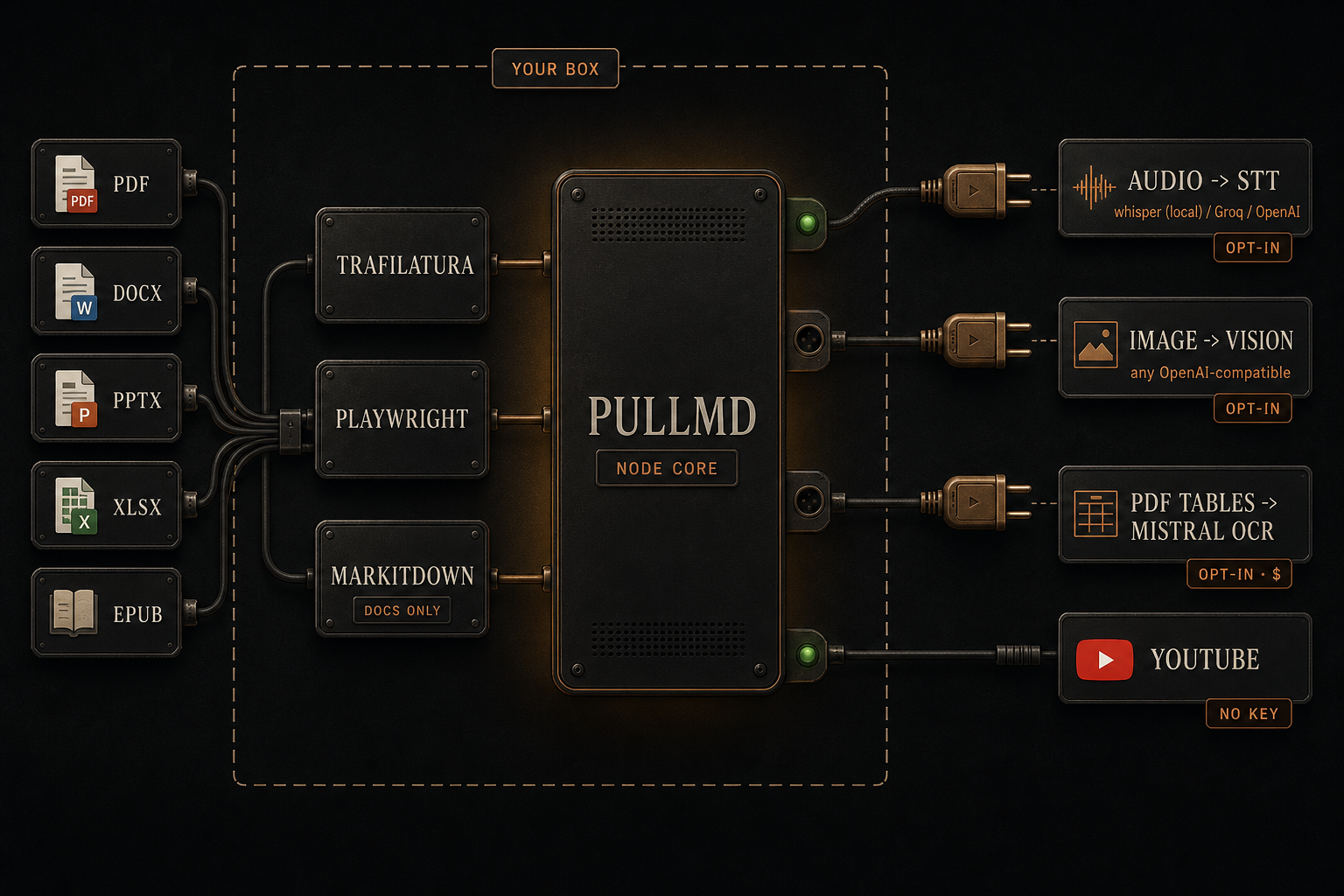 Architecture diagram of PullMD v3: on the left document formats, in the middle the PullMD Node core with the sidecars Trafilatura, Playwright and MarkItDown (documents only), on the right outside the dashed 'Your Box' boundary the optional, pluggable endpoints for audio STT, image vision, Mistral OCR and the own YouTube handler