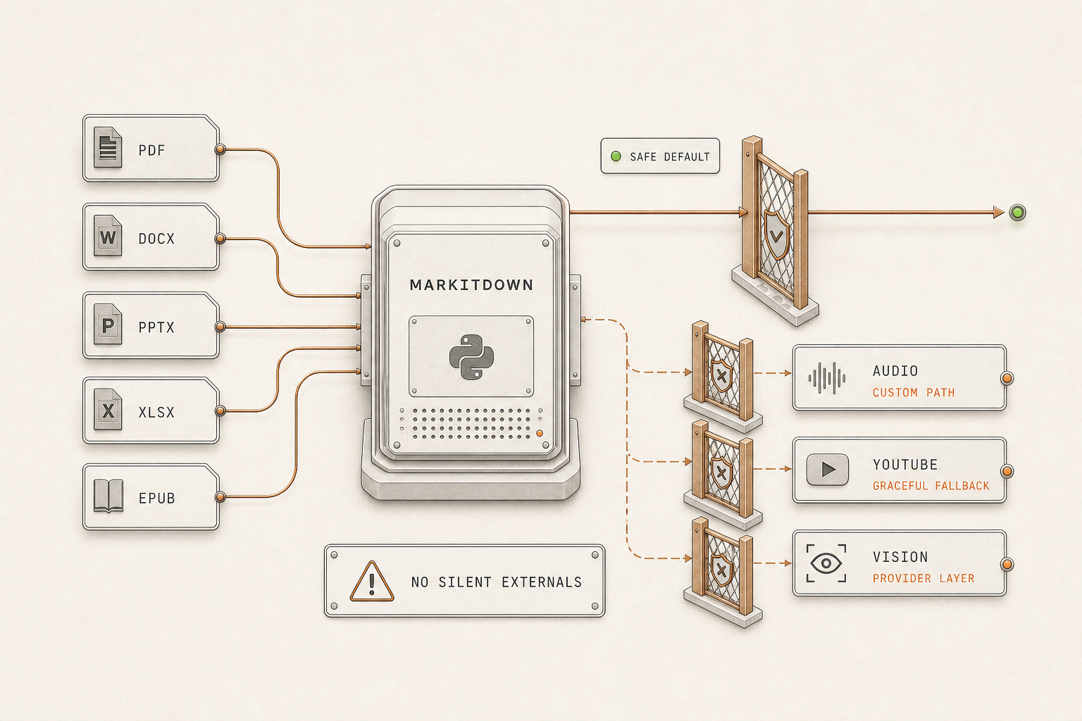 Editorial diagram: document formats flow into PullMD's MarkItDown sidecar, while audio, YouTube and image vision deliberately run through their own paths.