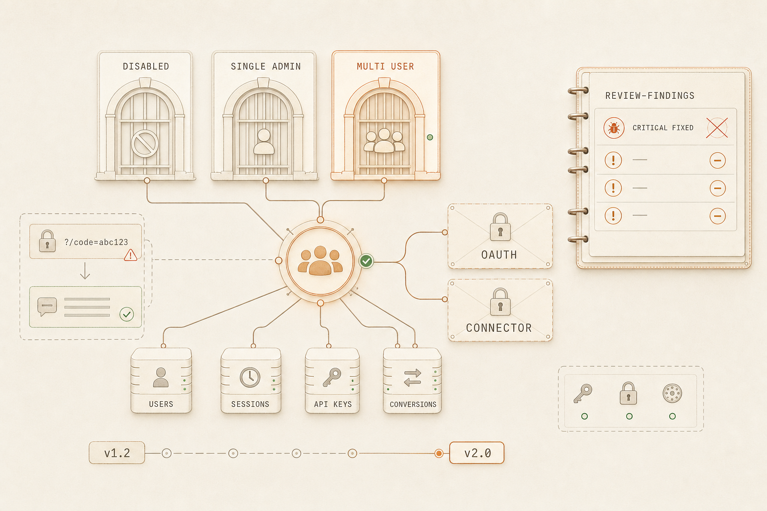 Editorial diagram: three auth-mode cards across the top — DISABLED, SINGLE ADMIN, MULTI USER — feeding a central user-group hub connected to OAUTH and CONNECTOR modules; a Security-Review-Findings panel on the right with critical/checked items; bottom row of icons for users, sessions, API keys and connections, plus a v1.2 → v2.0 version arrow.