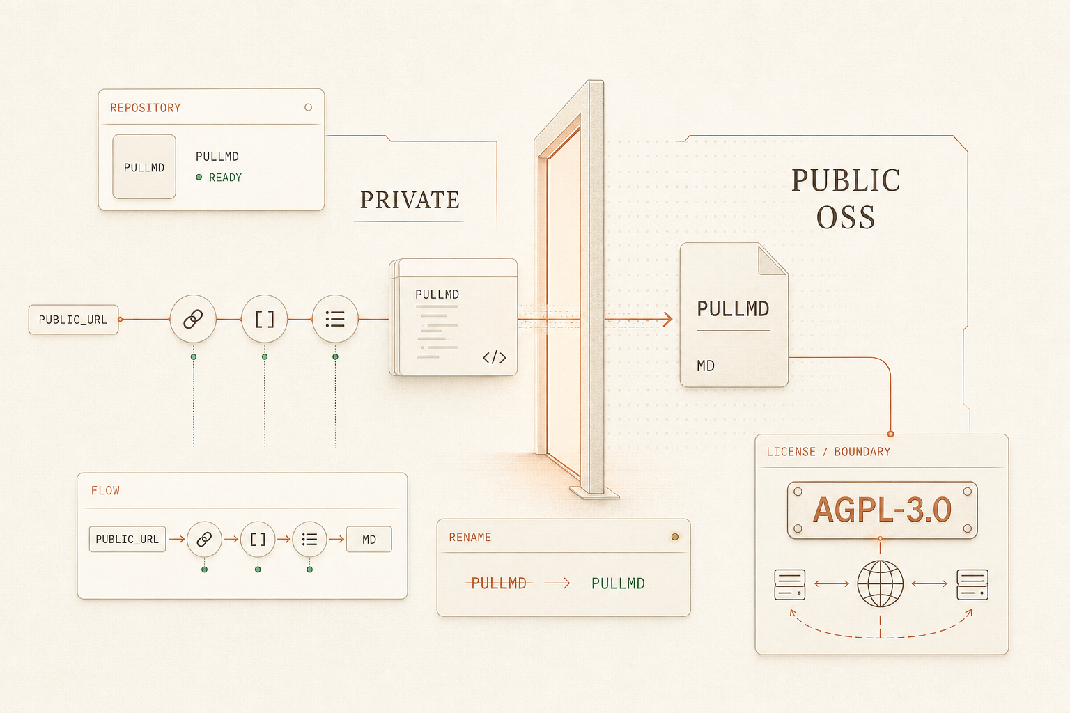 Editorial diagram: PRIVATE on the left, PUBLIC OSS on the right, separated by a glowing threshold; AGPL-3.0 license boundary card and PullMD/MD nodes.