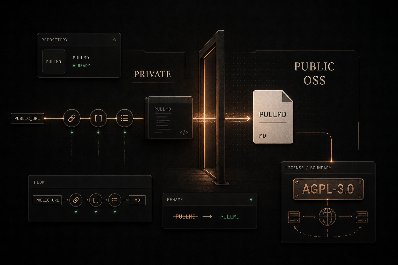 Editorial diagram: PRIVATE on the left, PUBLIC OSS on the right, separated by a glowing threshold; AGPL-3.0 license boundary card and PullMD/MD nodes.