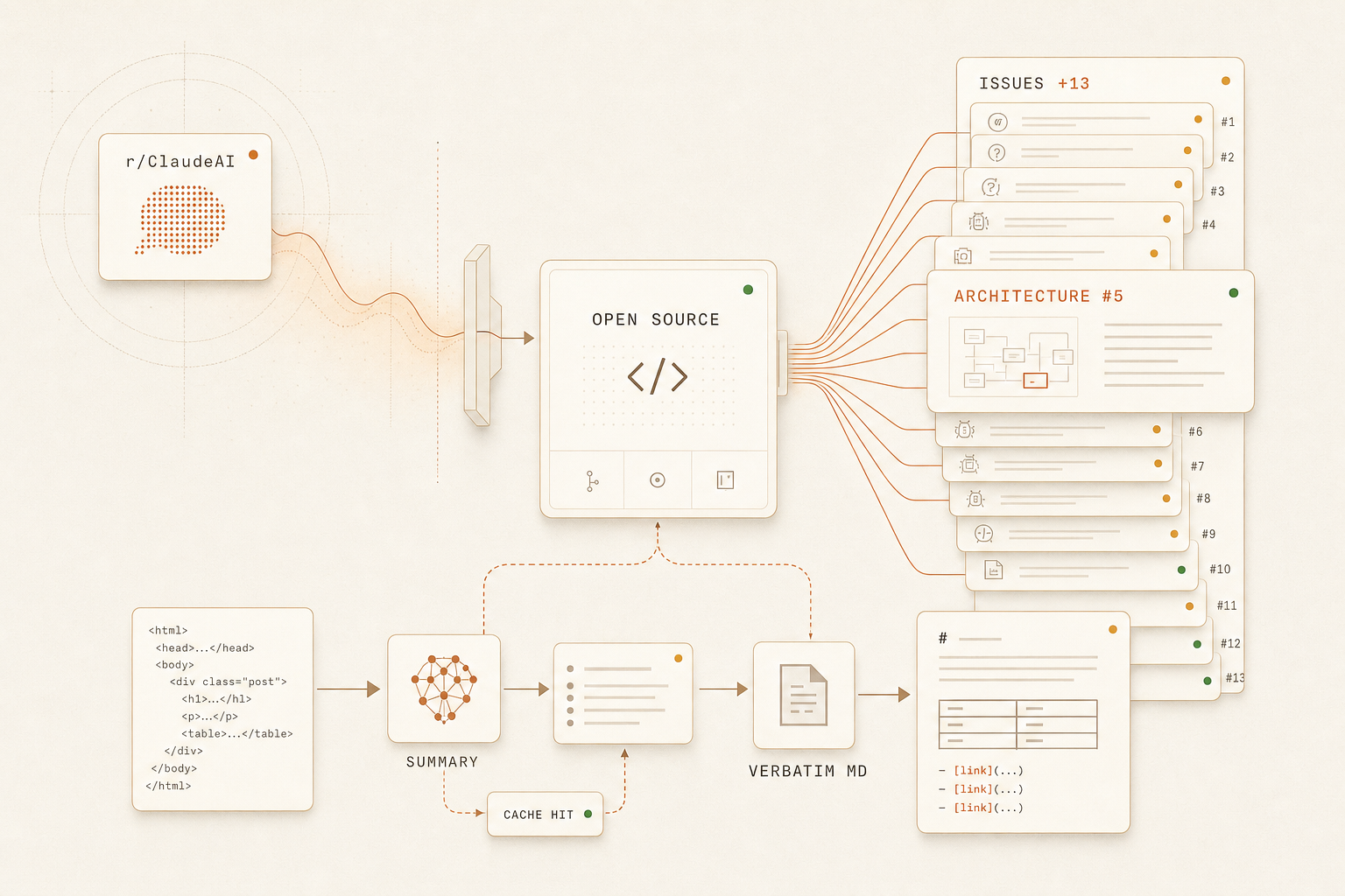 Editorial diagram: an r/ClaudeAI panel on the left flows through a glowing arrow into a central OPEN SOURCE node; on the right two stacked panels track 13 issues and an architecture question. Bottom row: a code snippet feeds a summary node with a cache-hit tag, then verbatim markdown output.