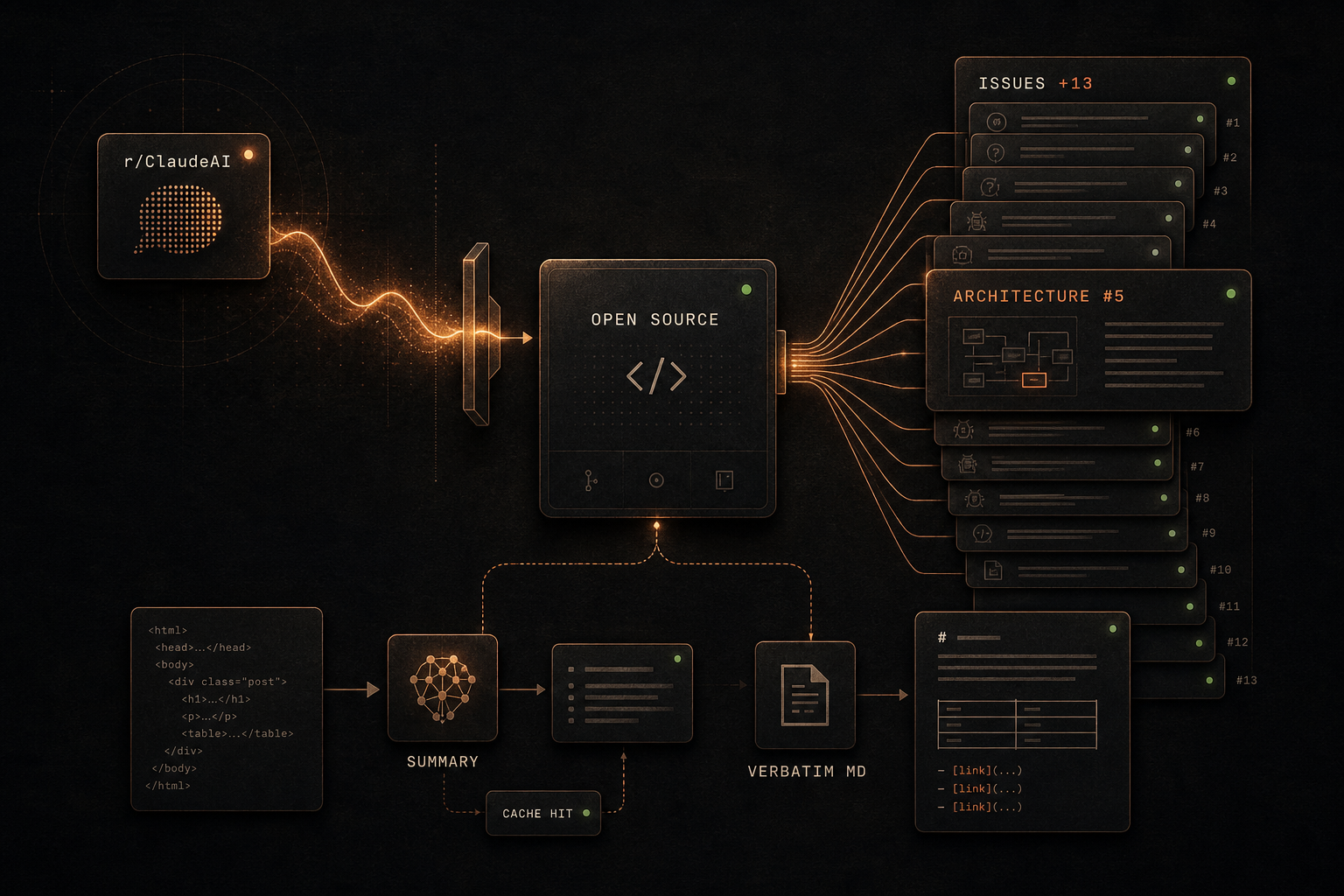 Editorial diagram: an r/ClaudeAI panel on the left flows through a glowing arrow into a central OPEN SOURCE node; on the right two stacked panels track 13 issues and an architecture question. Bottom row: a code snippet feeds a summary node with a cache-hit tag, then verbatim markdown output.