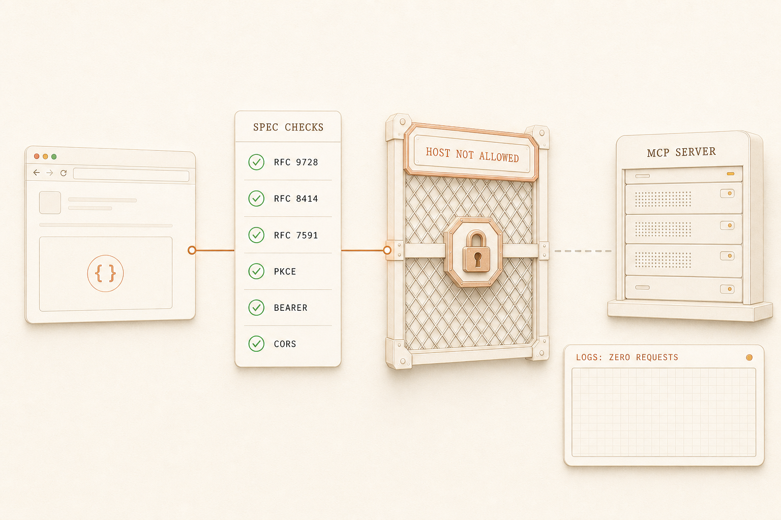 Editorial diagram: a client panel with code on the left feeds a SPEC CHECKS column where eight RFC items all show green check marks, then arrives at a metal HOST NOT ALLOWED gate with a padlock; on the right the MCP SERVER stays idle with 'LOG · ZERO REQUESTS'.