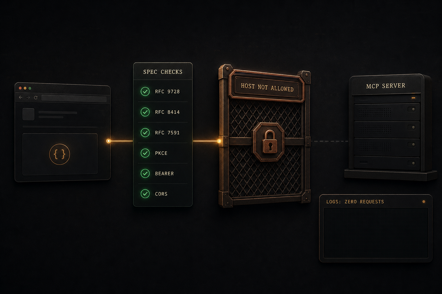 Editorial diagram: a client panel with code on the left feeds a SPEC CHECKS column where eight RFC items all show green check marks, then arrives at a metal HOST NOT ALLOWED gate with a padlock; on the right the MCP SERVER stays idle with 'LOG · ZERO REQUESTS'.