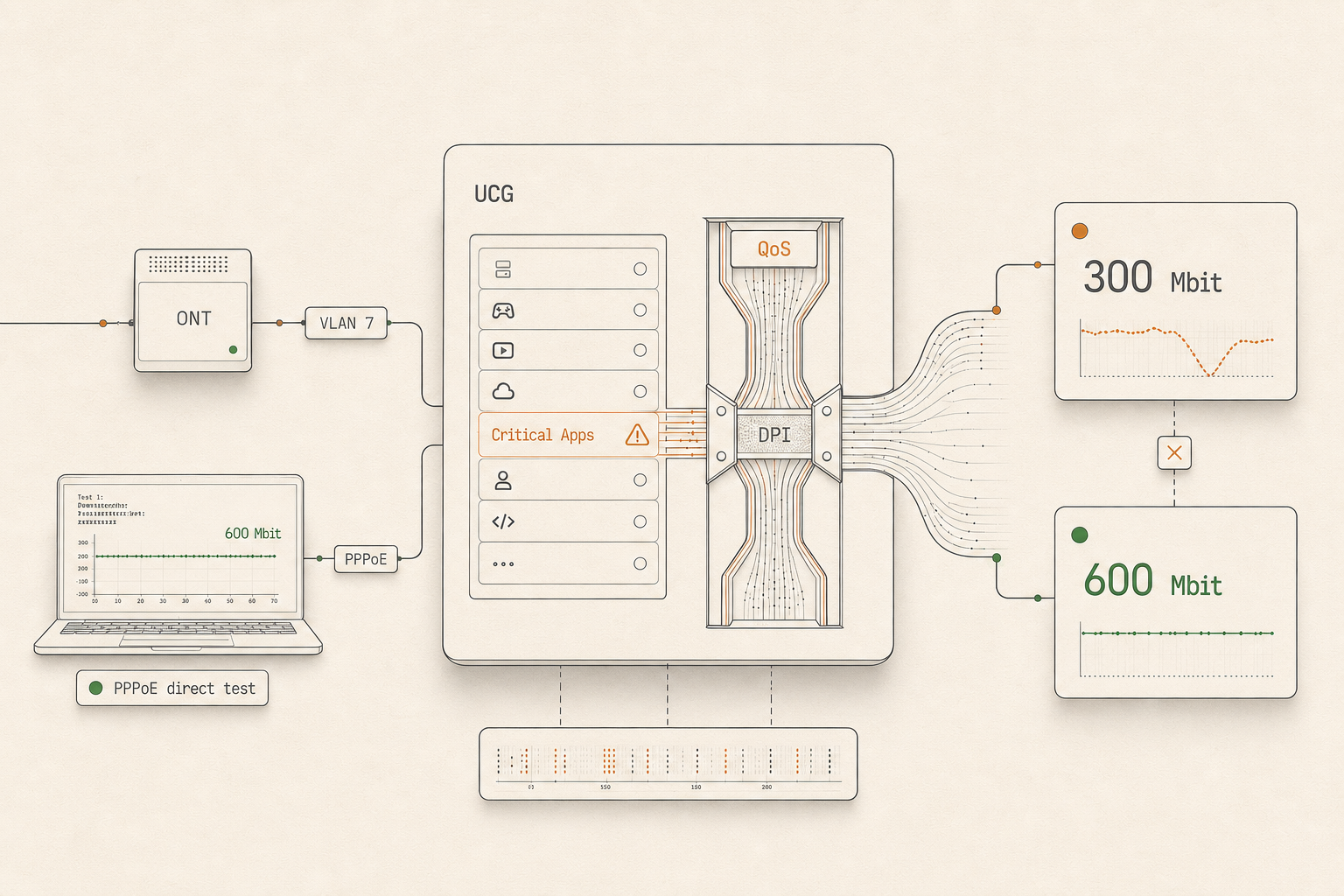 Editorial diagram: a UCG router panel with the Critical Apps rule highlighted, behind it a DPI funnel choking the data stream; on the left an ONT and a laptop running the PPPoE direct test at the full 600 Mbit, on the right two gauges reading 300 and 600 Mbit.