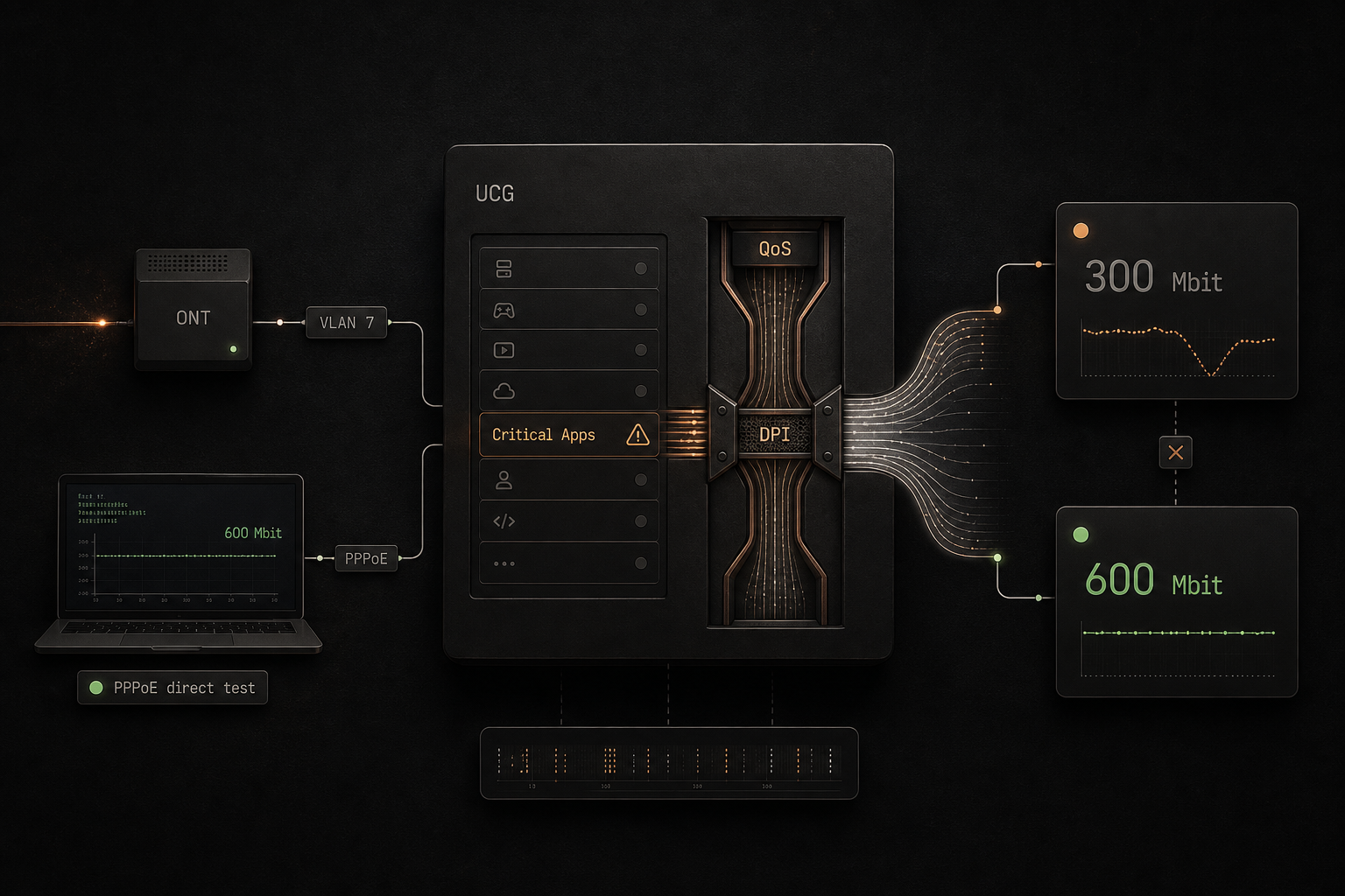 Editorial diagram: a UCG router panel with the Critical Apps rule highlighted, behind it a DPI funnel choking the data stream; on the left an ONT and a laptop running the PPPoE direct test at the full 600 Mbit, on the right two gauges reading 300 and 600 Mbit.